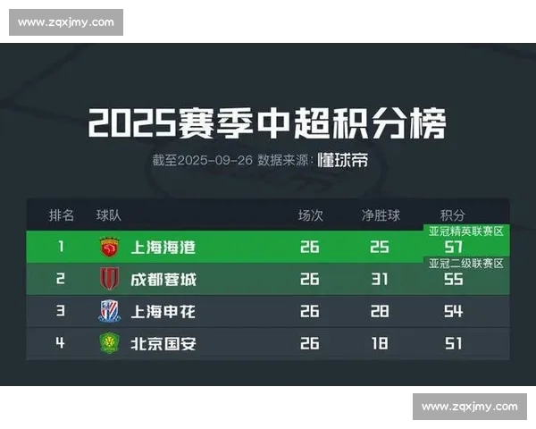 中超第 28 轮传球榜：国安 88.4% 登顶，赛季 9 度霸榜